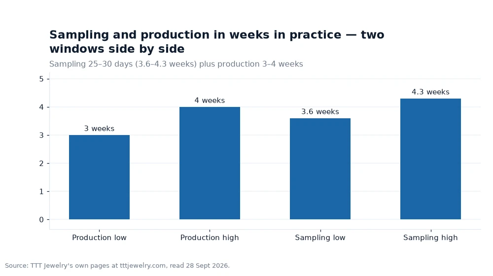 Bar chart: Sampling and production in weeks in practice — two windows side by side